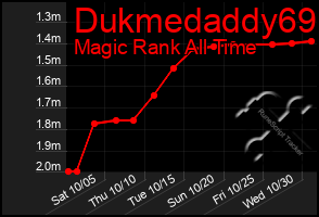 Total Graph of Dukmedaddy69