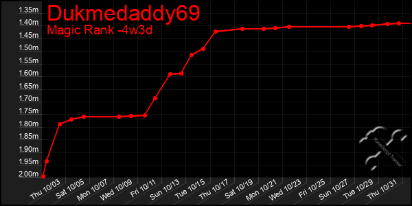 Last 31 Days Graph of Dukmedaddy69