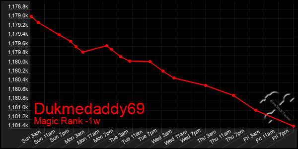 Last 7 Days Graph of Dukmedaddy69