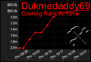 Total Graph of Dukmedaddy69