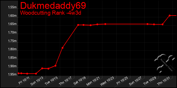 Last 31 Days Graph of Dukmedaddy69