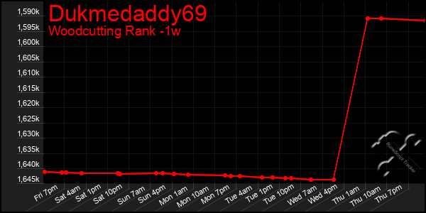 Last 7 Days Graph of Dukmedaddy69