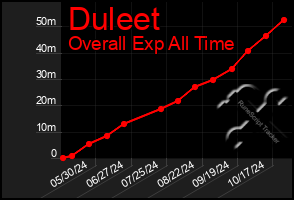 Total Graph of Duleet