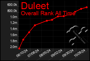 Total Graph of Duleet