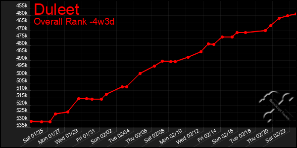 Last 31 Days Graph of Duleet