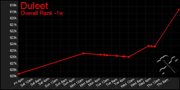 1 Week Graph of Duleet