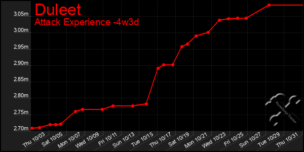 Last 31 Days Graph of Duleet