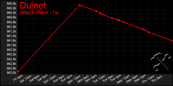 Last 7 Days Graph of Duleet