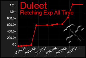 Total Graph of Duleet