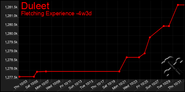 Last 31 Days Graph of Duleet