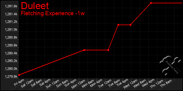 Last 7 Days Graph of Duleet