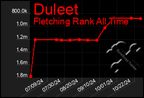 Total Graph of Duleet