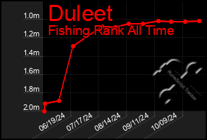 Total Graph of Duleet