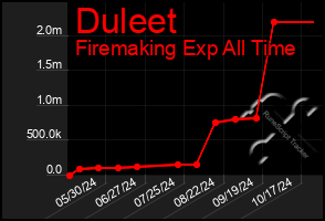 Total Graph of Duleet