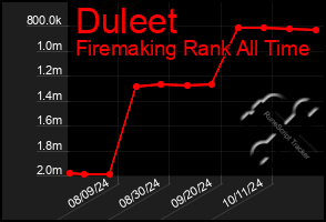 Total Graph of Duleet