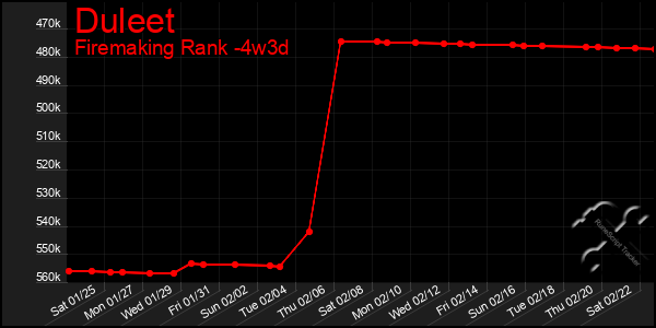 Last 31 Days Graph of Duleet