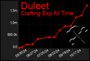 Total Graph of Duleet