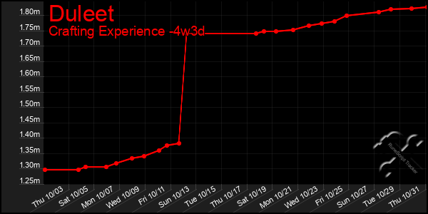 Last 31 Days Graph of Duleet