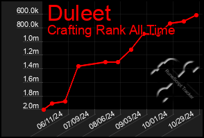 Total Graph of Duleet