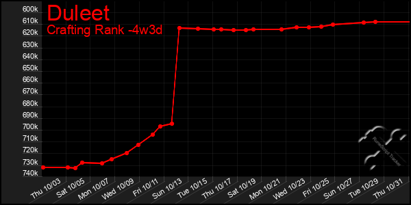 Last 31 Days Graph of Duleet