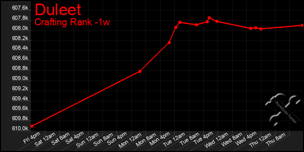 Last 7 Days Graph of Duleet