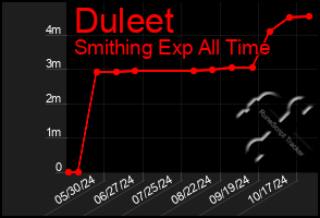 Total Graph of Duleet