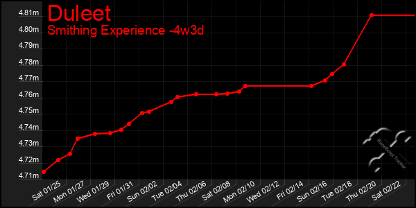 Last 31 Days Graph of Duleet