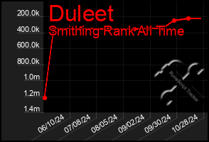 Total Graph of Duleet