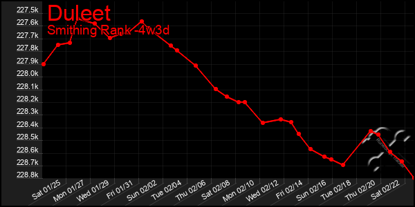 Last 31 Days Graph of Duleet