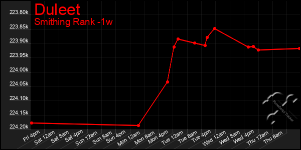 Last 7 Days Graph of Duleet