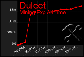 Total Graph of Duleet