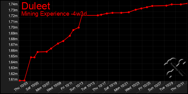 Last 31 Days Graph of Duleet