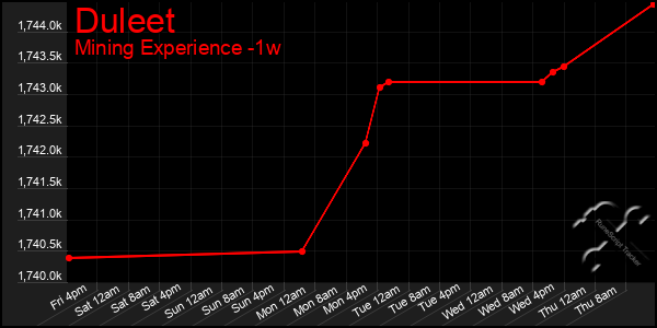 Last 7 Days Graph of Duleet