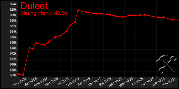 Last 31 Days Graph of Duleet