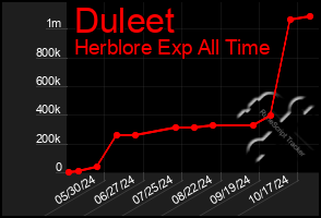 Total Graph of Duleet