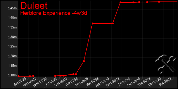 Last 31 Days Graph of Duleet