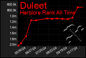 Total Graph of Duleet