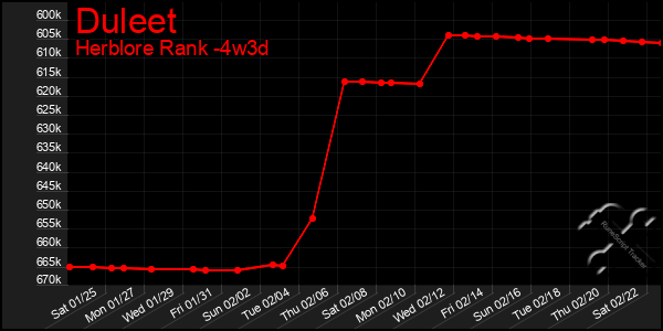 Last 31 Days Graph of Duleet