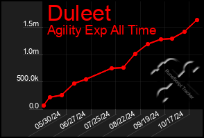 Total Graph of Duleet