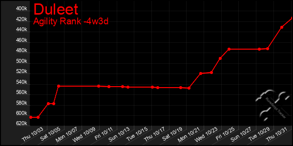 Last 31 Days Graph of Duleet