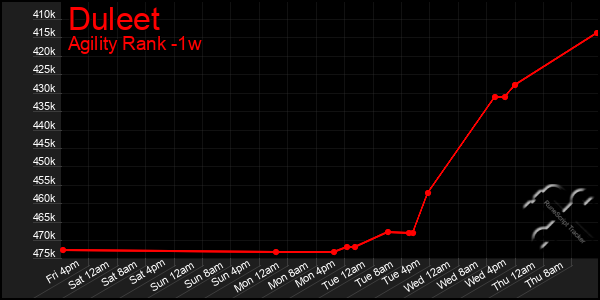 Last 7 Days Graph of Duleet