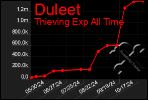 Total Graph of Duleet