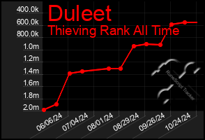 Total Graph of Duleet