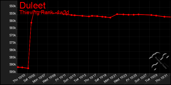 Last 31 Days Graph of Duleet