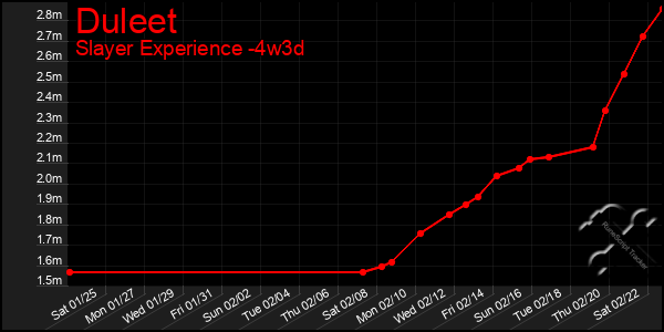 Last 31 Days Graph of Duleet