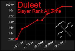 Total Graph of Duleet