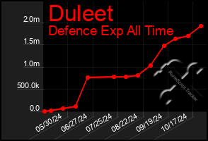 Total Graph of Duleet