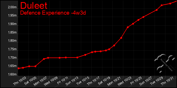 Last 31 Days Graph of Duleet