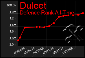 Total Graph of Duleet