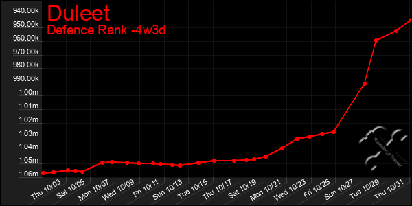 Last 31 Days Graph of Duleet